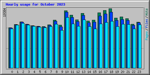 Hourly usage for October 2023