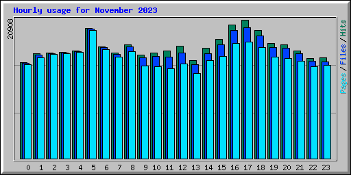 Hourly usage for November 2023