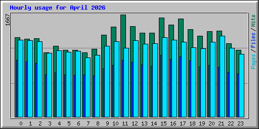 Hourly usage for April 2026