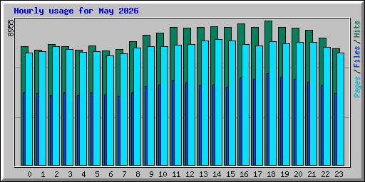 Hourly usage for May 2026