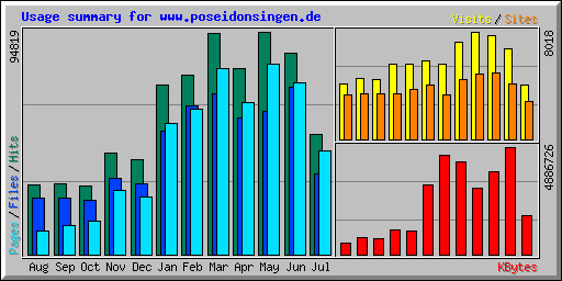 Usage summary for www.poseidonsingen.de